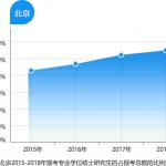 2015-2018部分省市专业硕士报名人数超过学术硕士