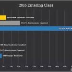 美国大学2016年waiting list录取数据大公开(图文)