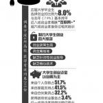 宁波大学生创业：近八成创业形式紧扣“互联网+”主题(图文)