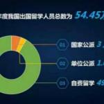 教育部发布留学新数据:留学新变化早知道!(图文)