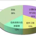 香港、新加坡计算机专业硕士留学贴地气解析,一看就懂