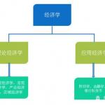 澳洲经济学专业留学及申请介绍