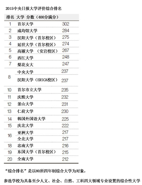 2015年韩国中央日报大学排名 2015年韩国中央日报大学排名
