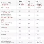澳洲八大留学各大学留学生活费一览(图文)