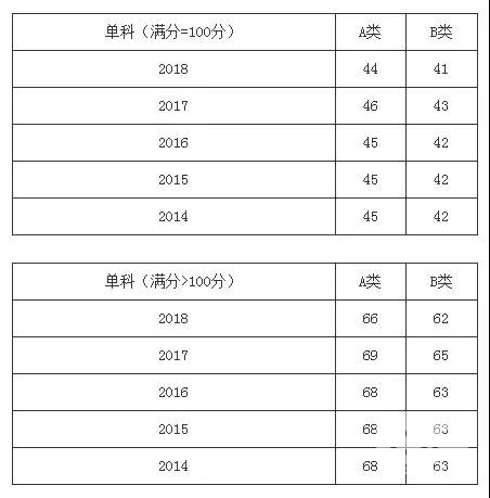 学硕5大热门专业2014-2018年半岛在线注册分数线
