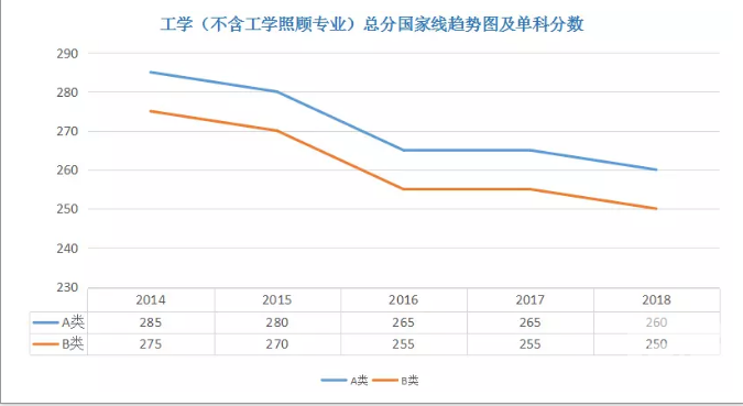 学硕5大热门专业2014-2018年半岛在线注册分数线
