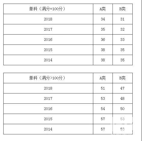 学硕5大热门专业2014-2018年半岛在线注册分数线