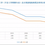 学硕5大热门专业2014-2018年半岛在线注册分数线