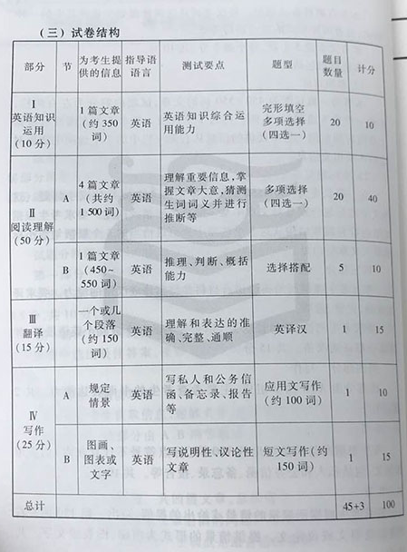 2019年半岛在线注册英语二题型和分值分布
