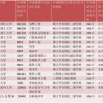 撤销+增列 河北省10所高校31学位点将调整