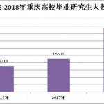 重庆近3年研究生就业率TOP10的专业盘点