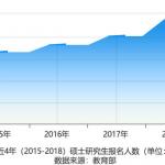 2015-2018年研招大数据分析报告(图文)