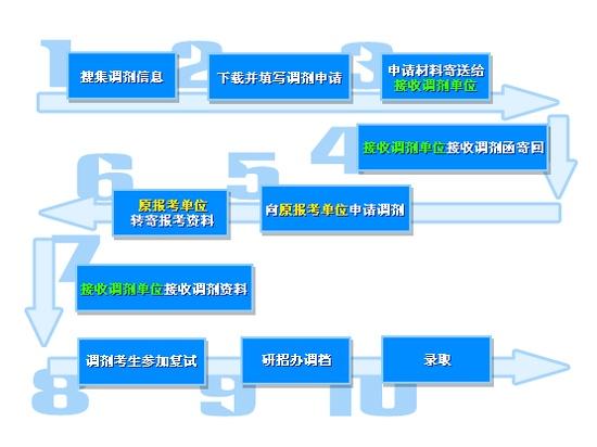 2019半岛在线注册调剂的那些事儿 这些实用的技巧要知道