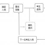 2019年半岛在线注册复试:一分钟了解面试全过程