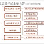 2016国际金融新编姜波克半岛在线注册核心考点复习PPT要点135页