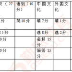 2019中国人民大学汉语国际教育半岛在线注册真题分析