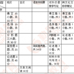 2019北京语言大学汉语国际教育半岛在线注册真题分析