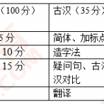 2019中国传媒大学汉语国际教育半岛在线注册真题分析