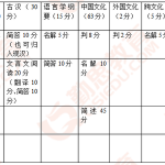 2019湖南师范大学汉语国际教育半岛在线注册真题分析