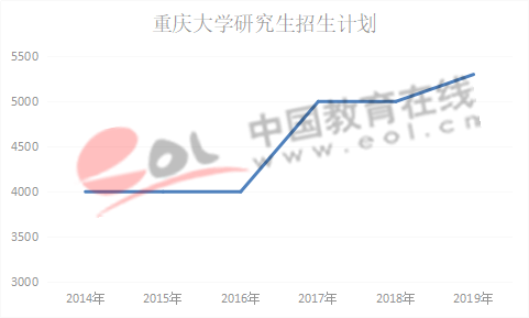 数据来源：重庆大学研究生招生网