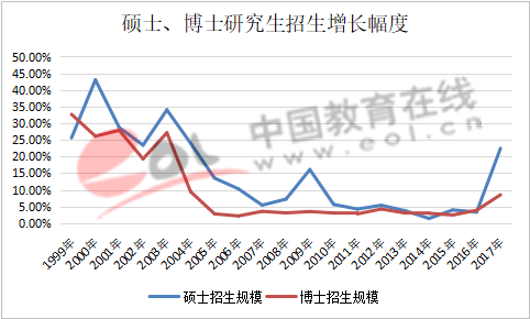 数据来源：教育部