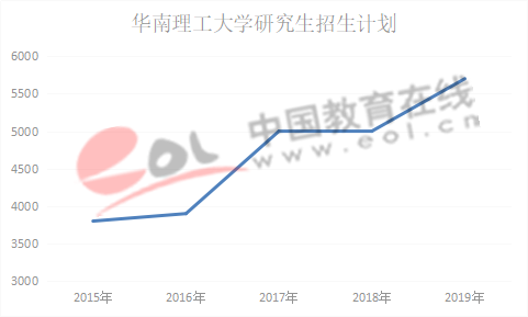数据来源：华南理工大学研究生招生网