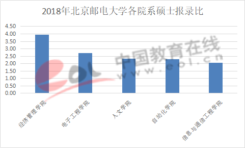 数据来源：北京邮电大学研究生招生网