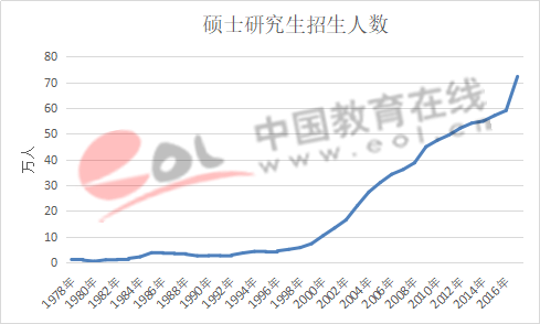 数据来源：教育部