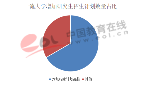 数据来源：各高校官网整理