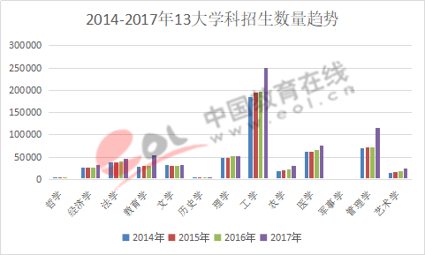 数据来源：教育部