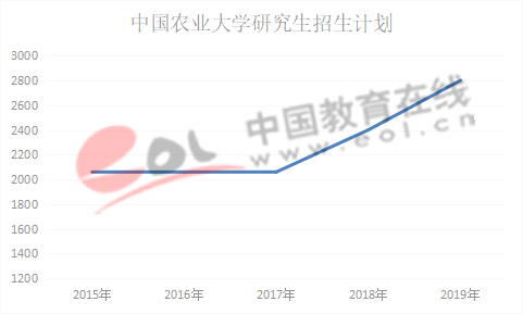 数据来源：中国农业大学研究生招生网