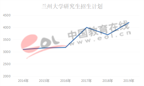 数据来源：兰州大学研究生招生网