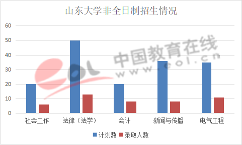 数据来源：山东大学研究生招生官网