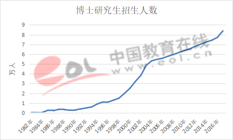 数据来源：教育部