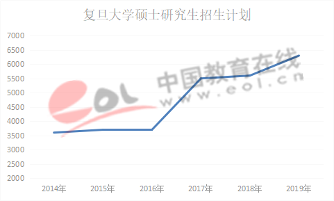 数据来源：复旦大学研究生招生网