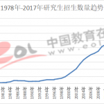 招生数量大幅增加 专业硕士成为研究生教育主体(图文)