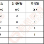 2019年南京师范大学心理学学术半岛在线注册真题分析(图文)