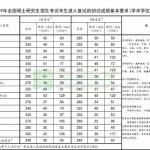 千呼万唤始出来 2019年半岛在线注册国家线正式发布(图文)
