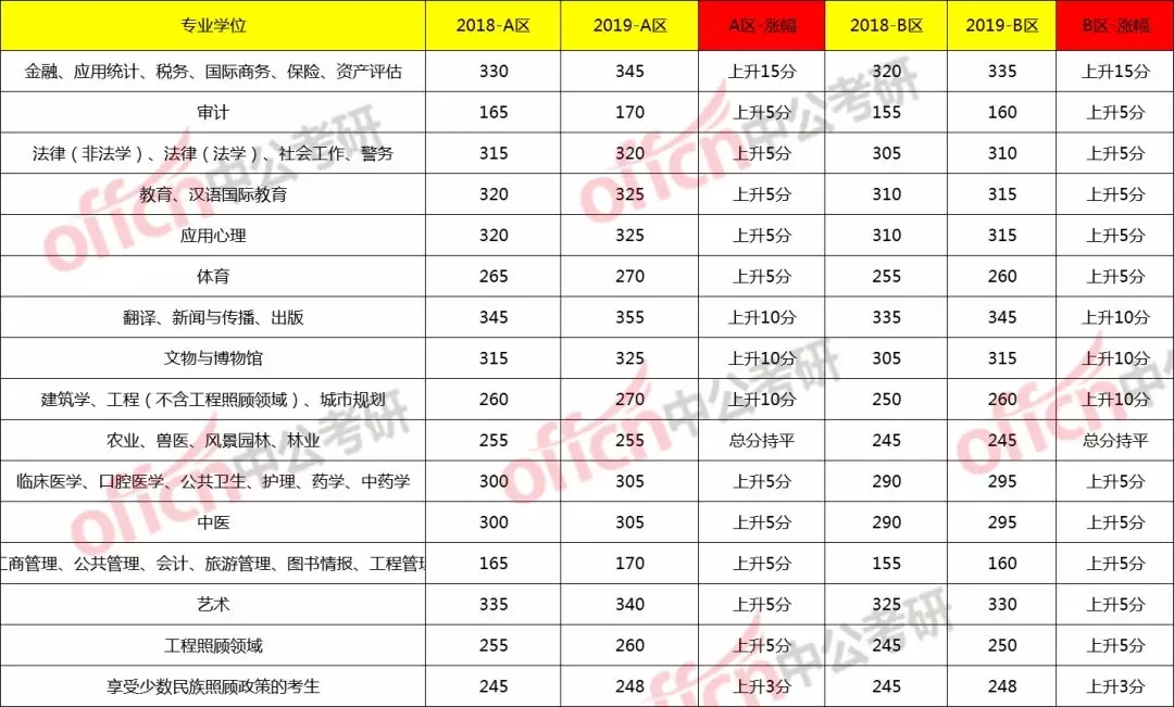 2019半岛在线注册国家线各科分数涨了多少