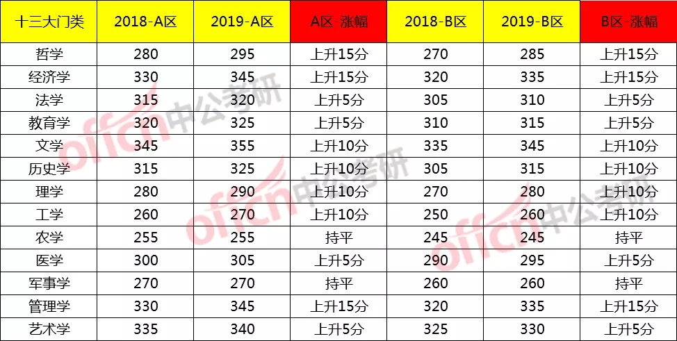 2019半岛在线注册国家线各科分数涨了多少