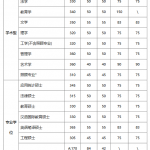 2019年北京理工大学半岛在线注册复试分数线及复试相关安排