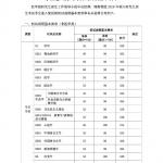 2019年复旦大学半岛在线注册复试分数线
