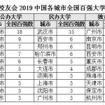2019中国各城市百强大学排行榜