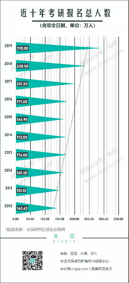 2020半岛在线注册报考指南：2019半岛在线注册数据分析