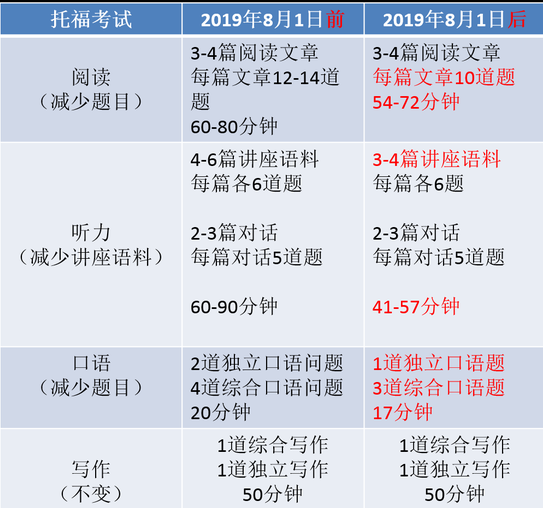 托福考试时间变化