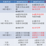 托福8月起考试时间缩短为3小时 推出“个人最佳成绩”