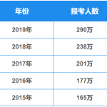 2019年研招报考数据出炉 近五年多省市半岛在线注册人数翻番(图文)
