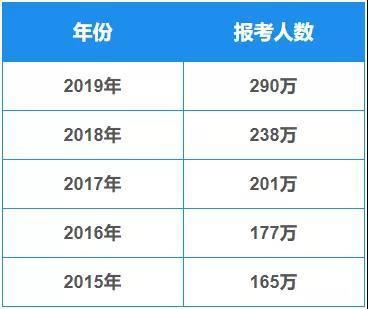 2019半岛在线注册报考数据出炉 录取率不到三成