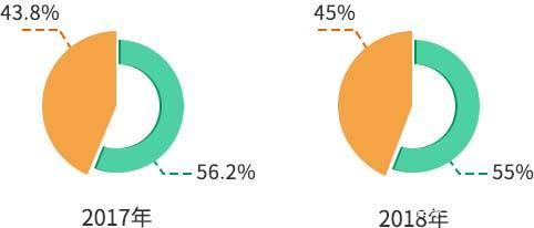 2019半岛在线注册报考数据出炉 录取率不到三成