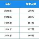 2019半岛在线注册报考数据出炉 录取率不到三成(图文)